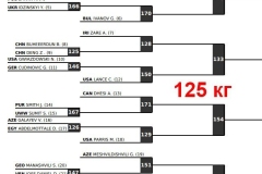 قرعه وزن 125 کیلوگرم کشتی آزاد رنکینگ کرواسی 2024